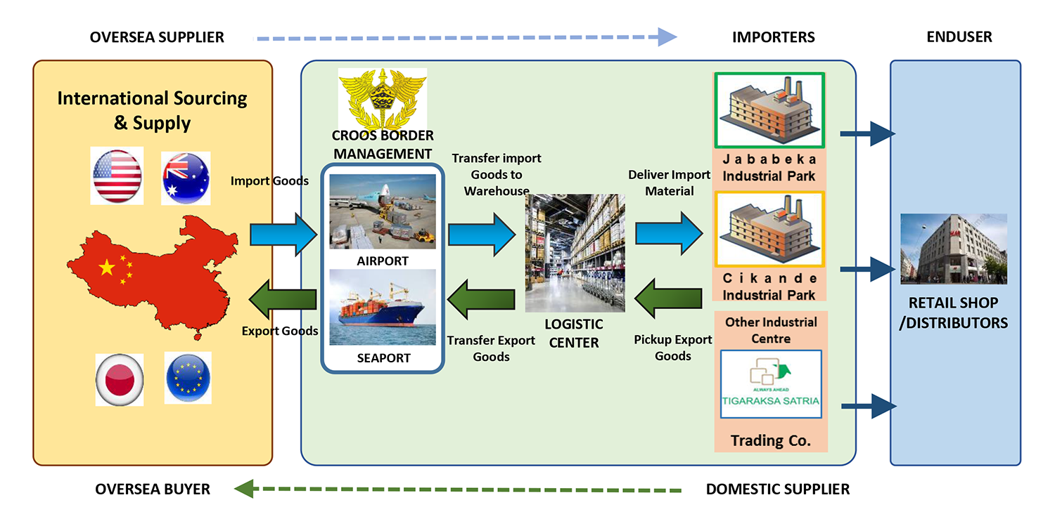 Commercial Logistics