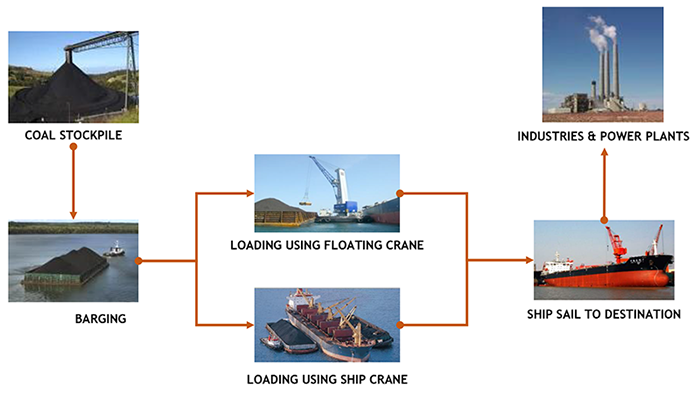 Energy Logistics